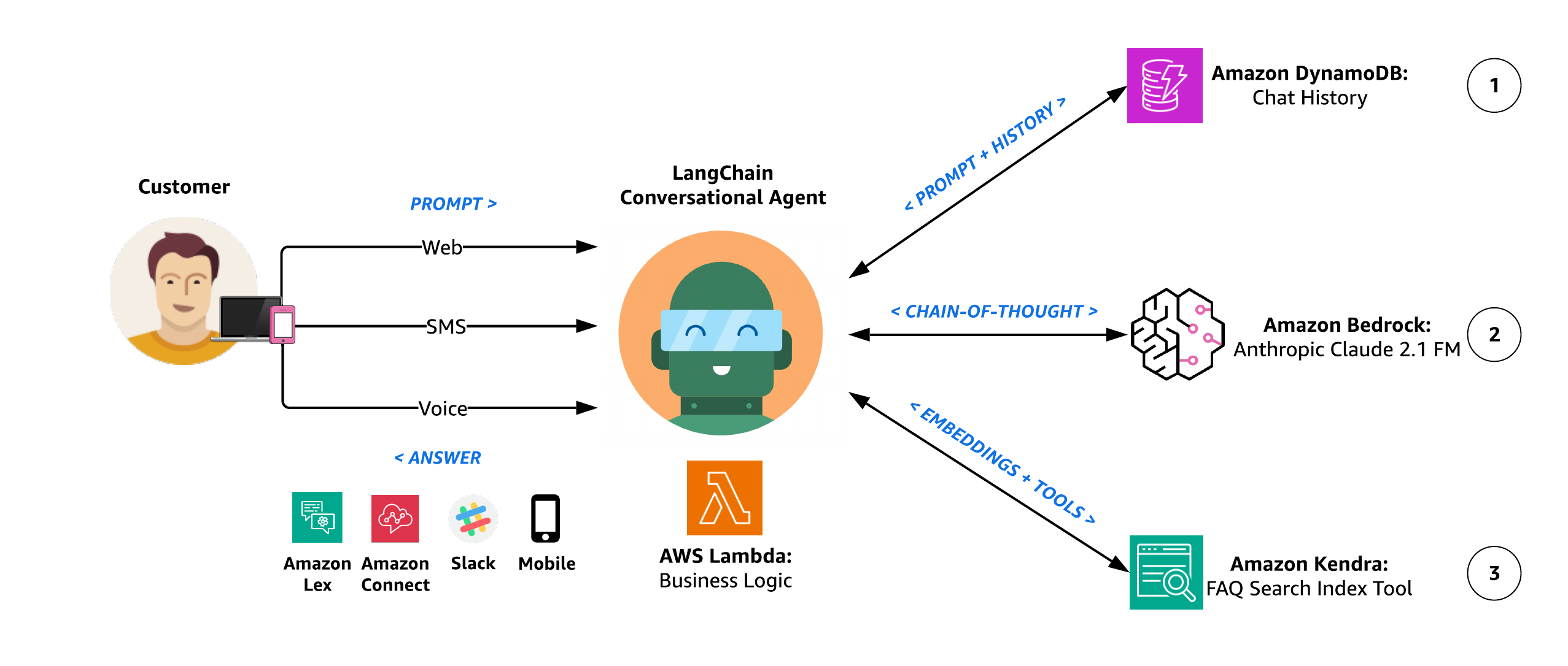 LangChain Conversational Agent Architecture