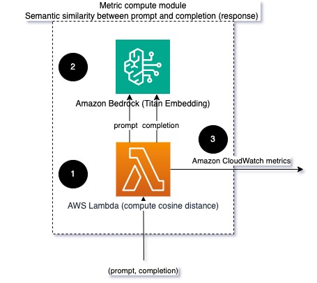 Fig 2: Metric compute module – semantic similarity