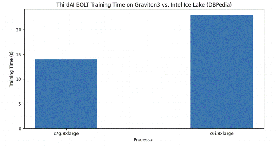 ThirdAI BOLT training time on c7g vs c6i