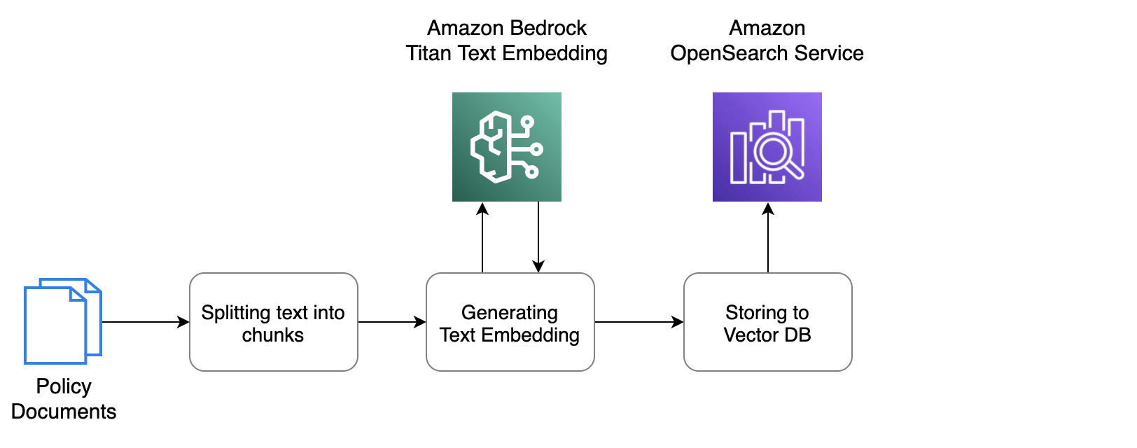 RAG indexing workflow