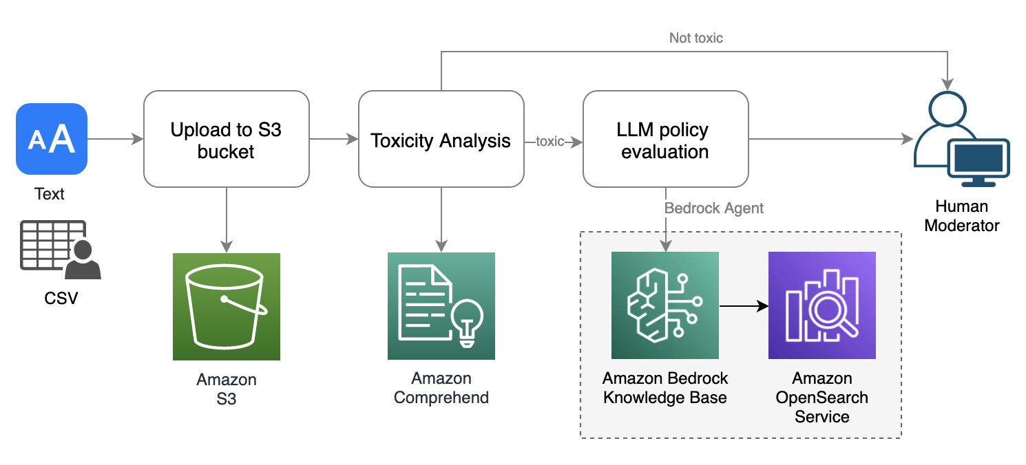 Text moderation workflow