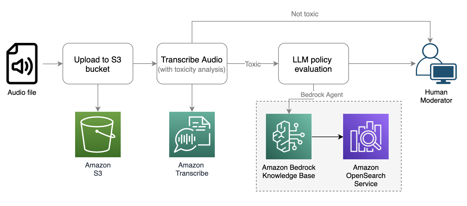 Audio moderation workflow