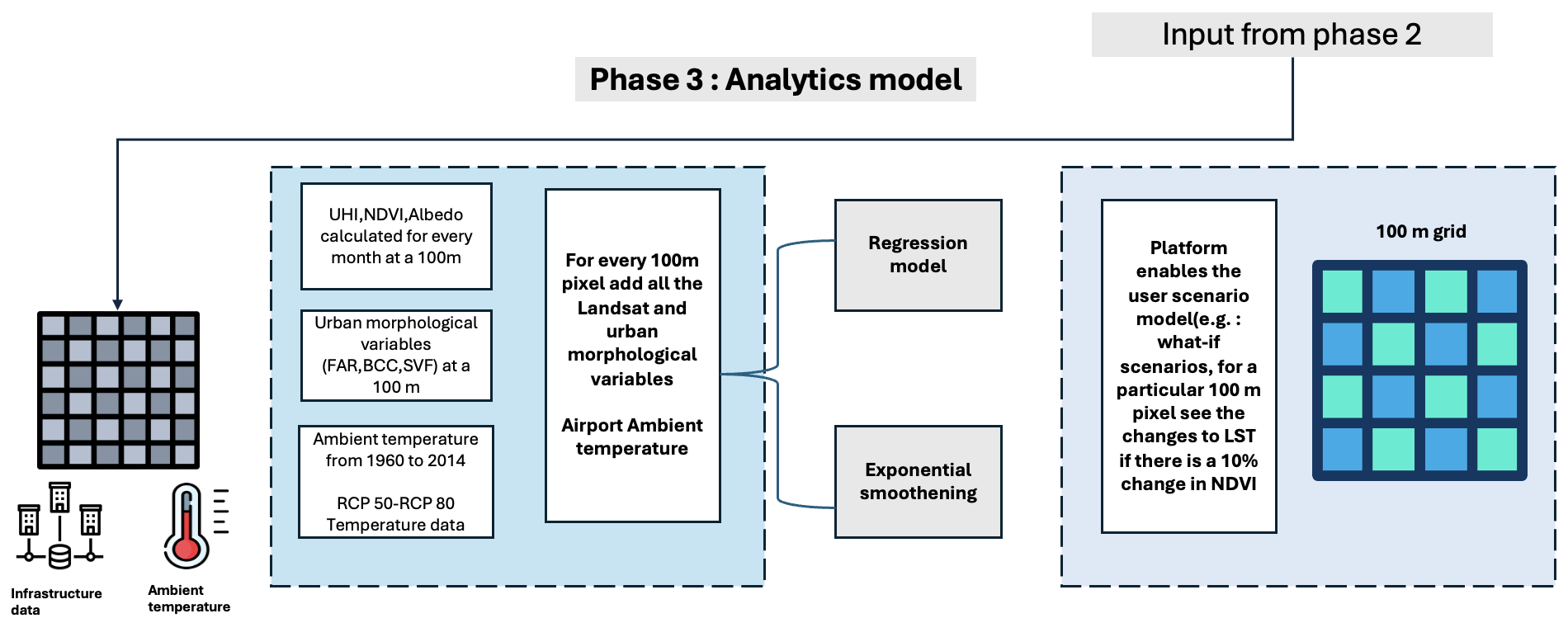 Analytics model