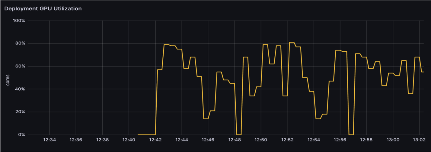 GPU utilization with the previous architecture 